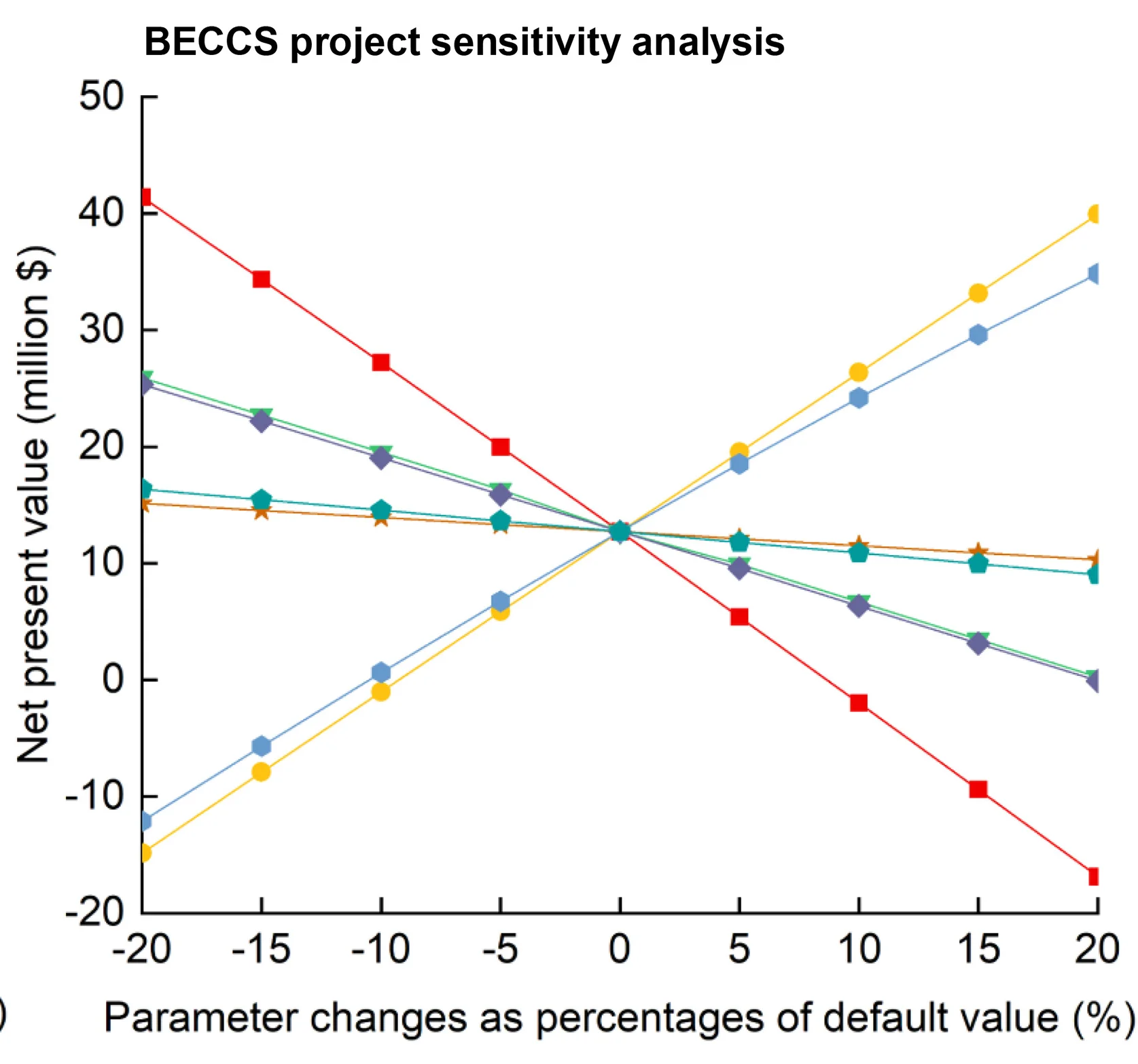 Open access visualization of Line Plot, Economic Viability, Carbon Assets, Sensitivity Analysis