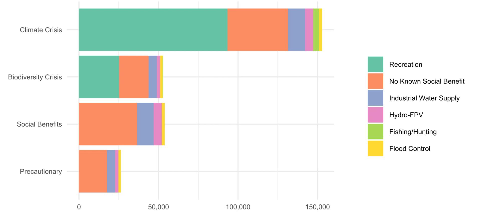 Open access visualization of Stacked Bar Plot, FPV Generation, Social Benefits, Industrial Water Supply, Water Bodies