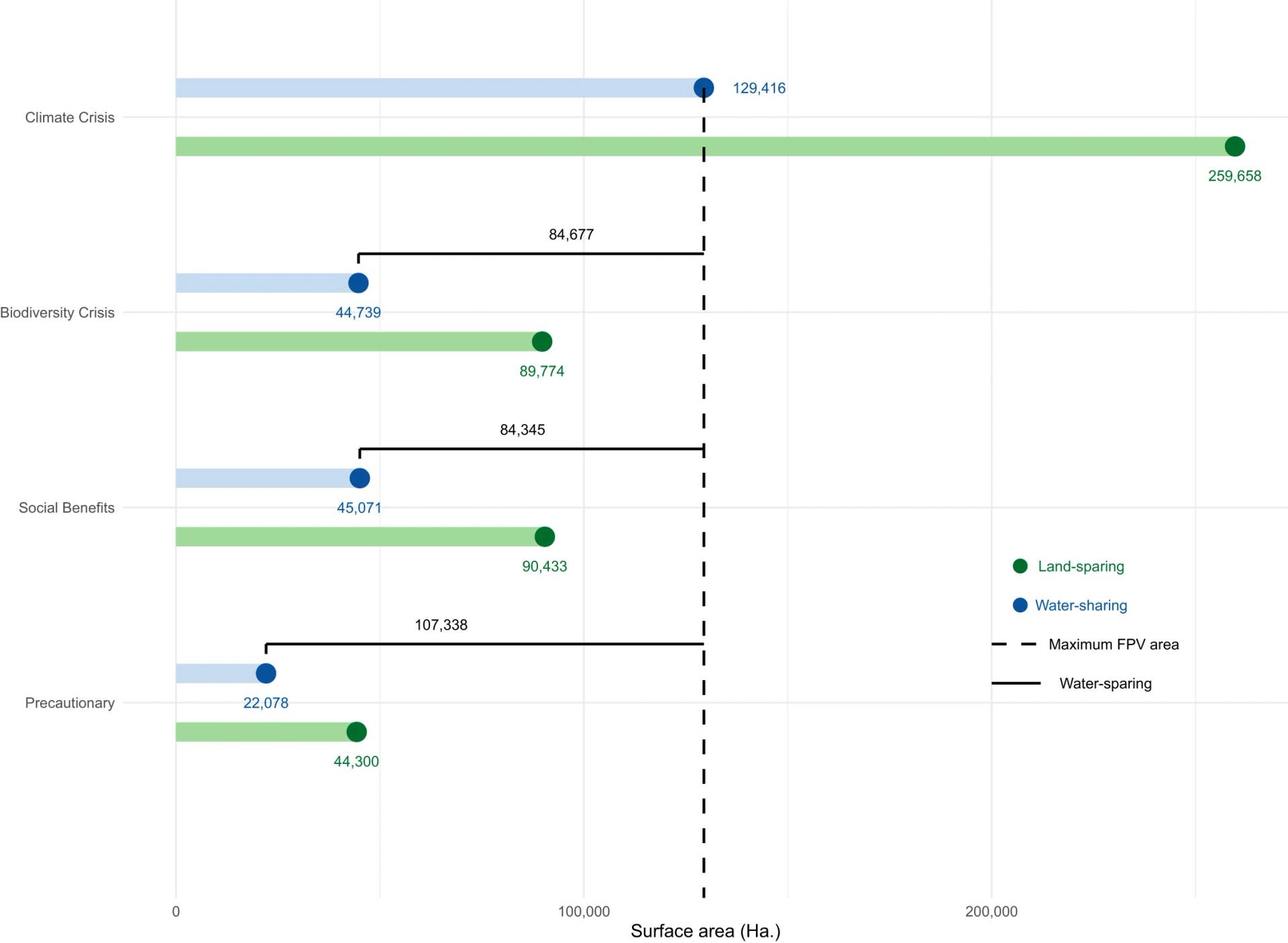 Open access visualization of Bar Plot, Scatter Plot, Error Bars, Land Sparing, Water Sparing