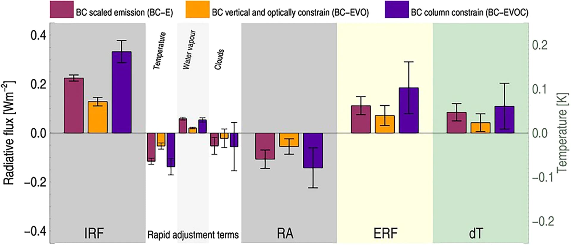 Open access visualization of Bar Plot, Error Bars, Clustered, Radiative Forcing, Climate Models