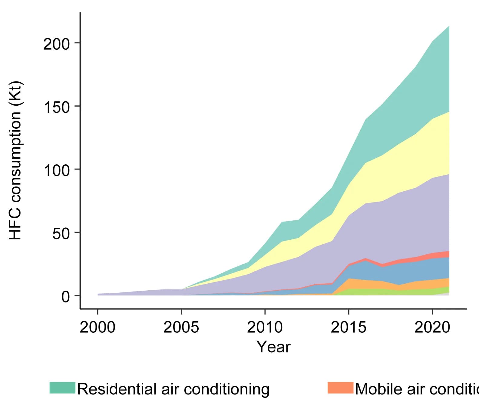 Open access visualization of Line Plot, HFC Consumption, Substance Types, Time Series