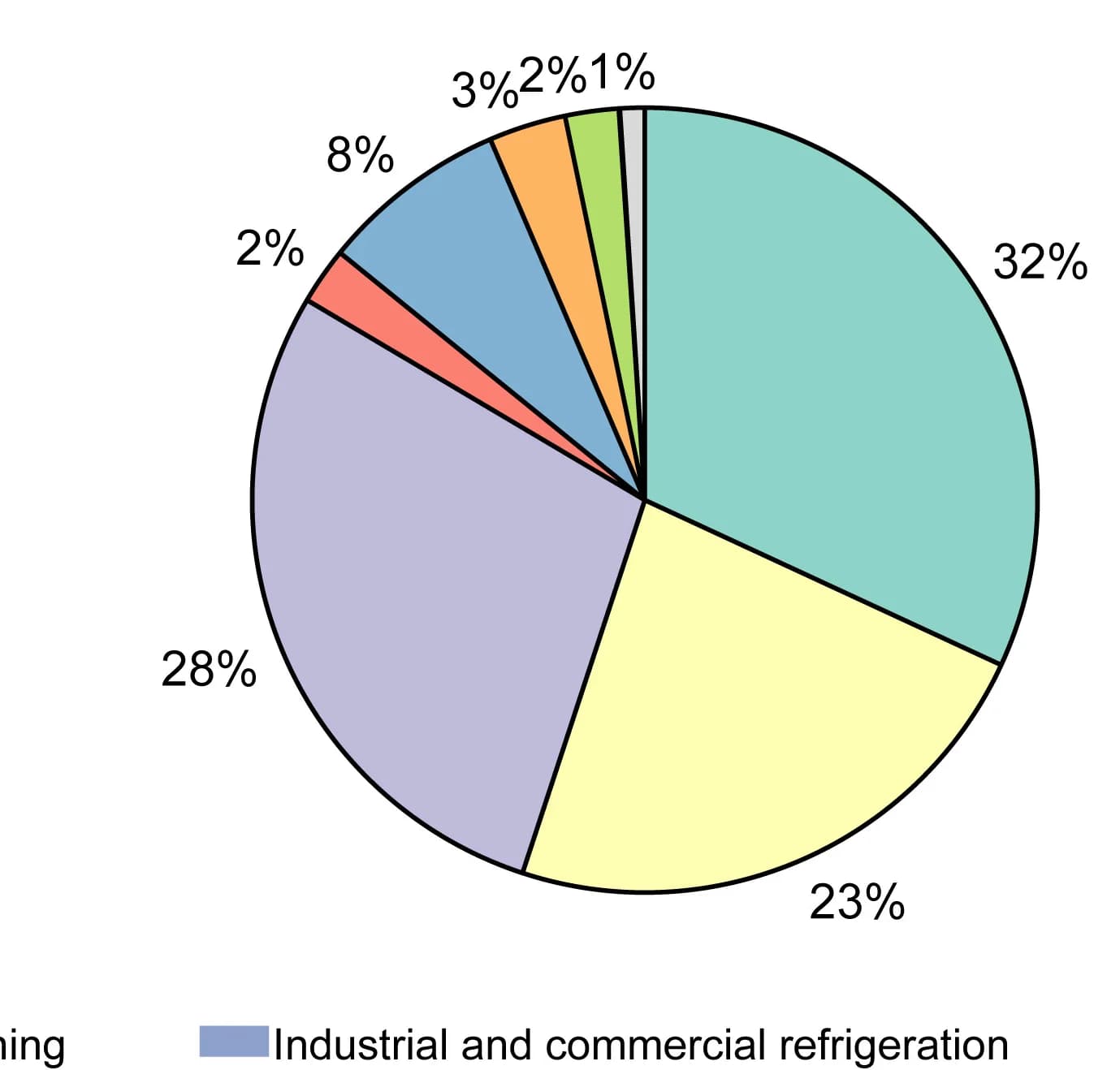 Open access visualization of Pie Chart, HFC Consumption, Gas Type, Proportion