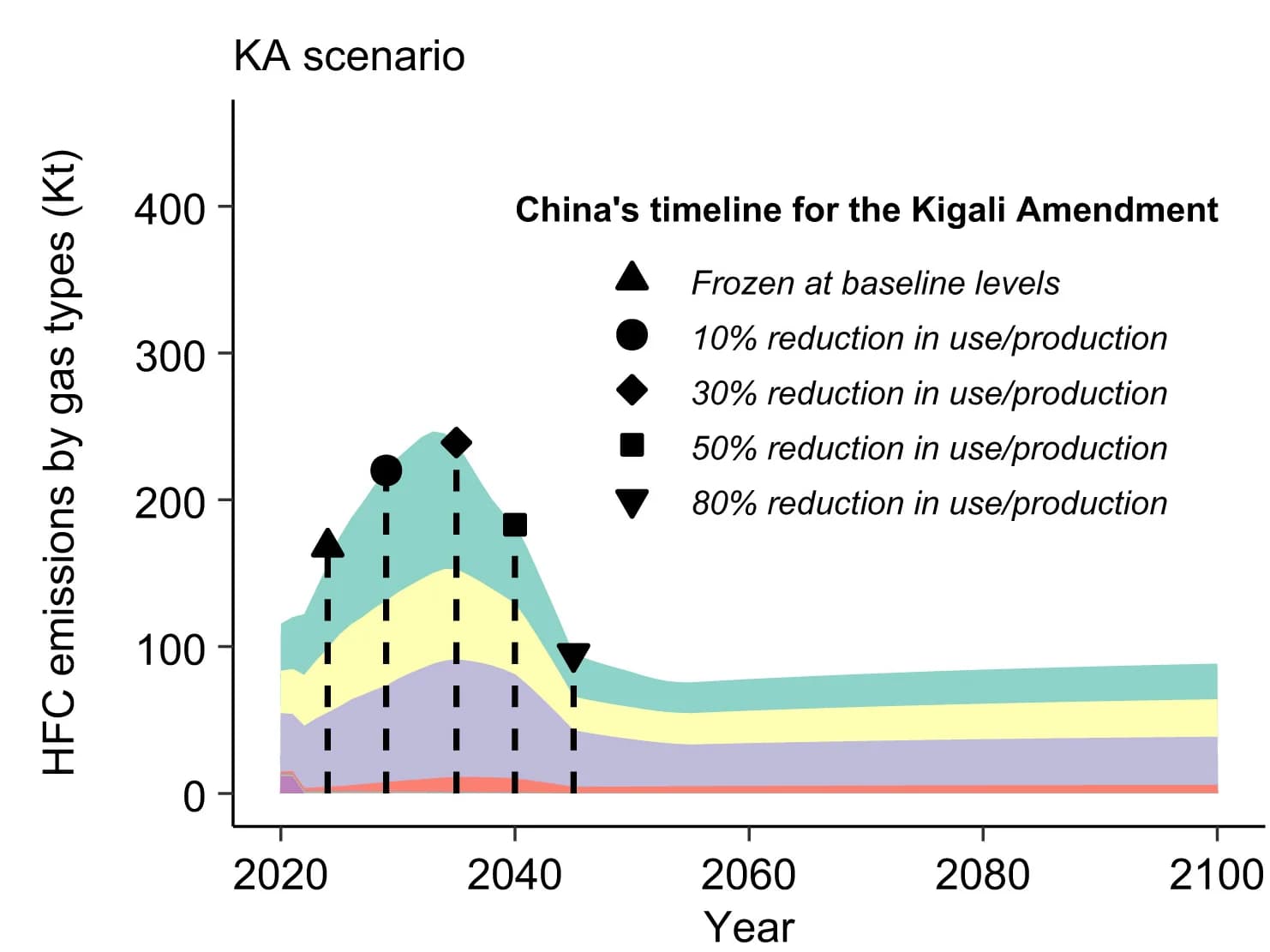 Open access visualization of Line Plot, HFC Emissions, China, KA Scenario, 2100