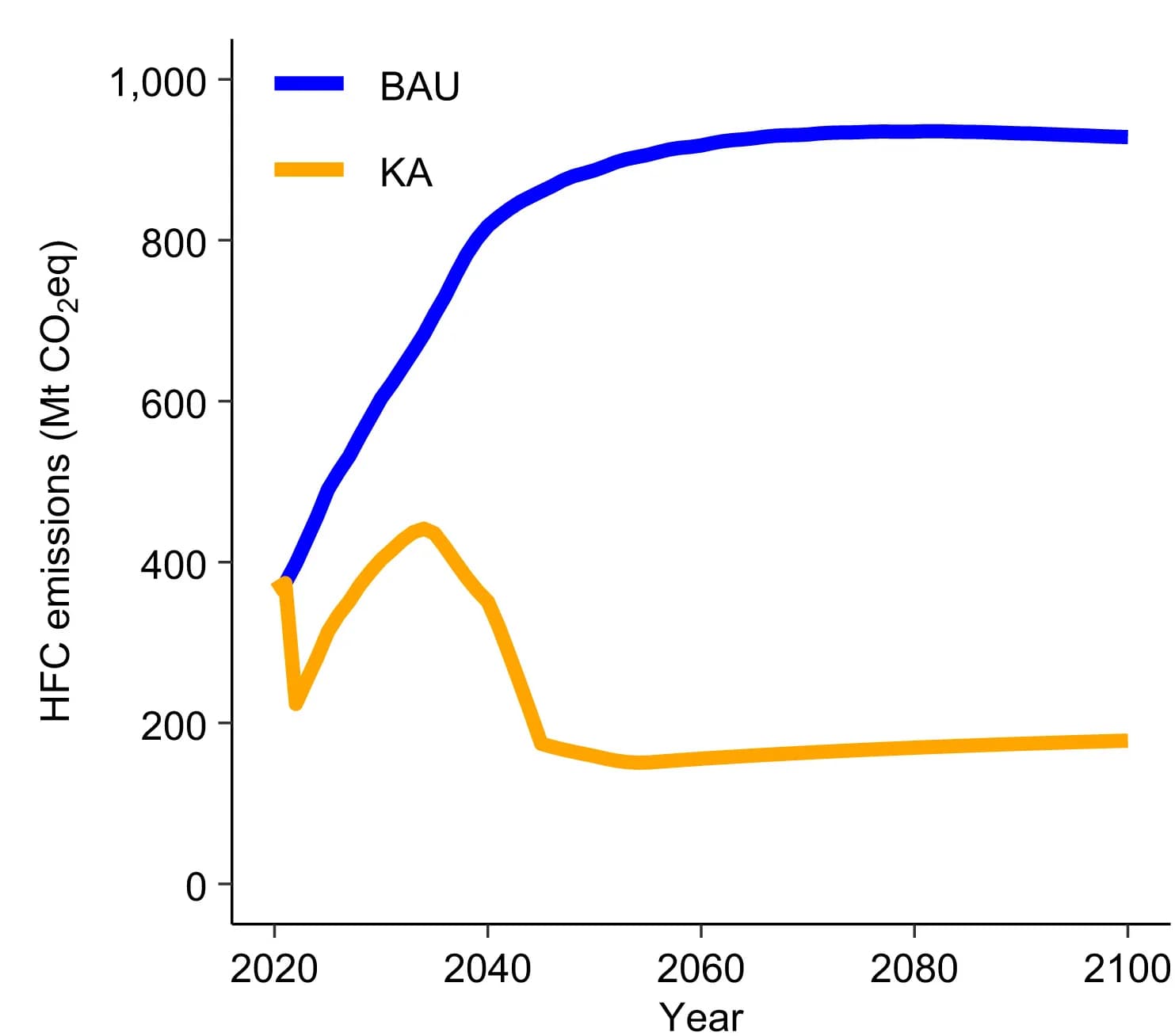 Open access visualization of Line Plot, CO2 Equivalent, HFC Emissions, China, BAU Scenario
