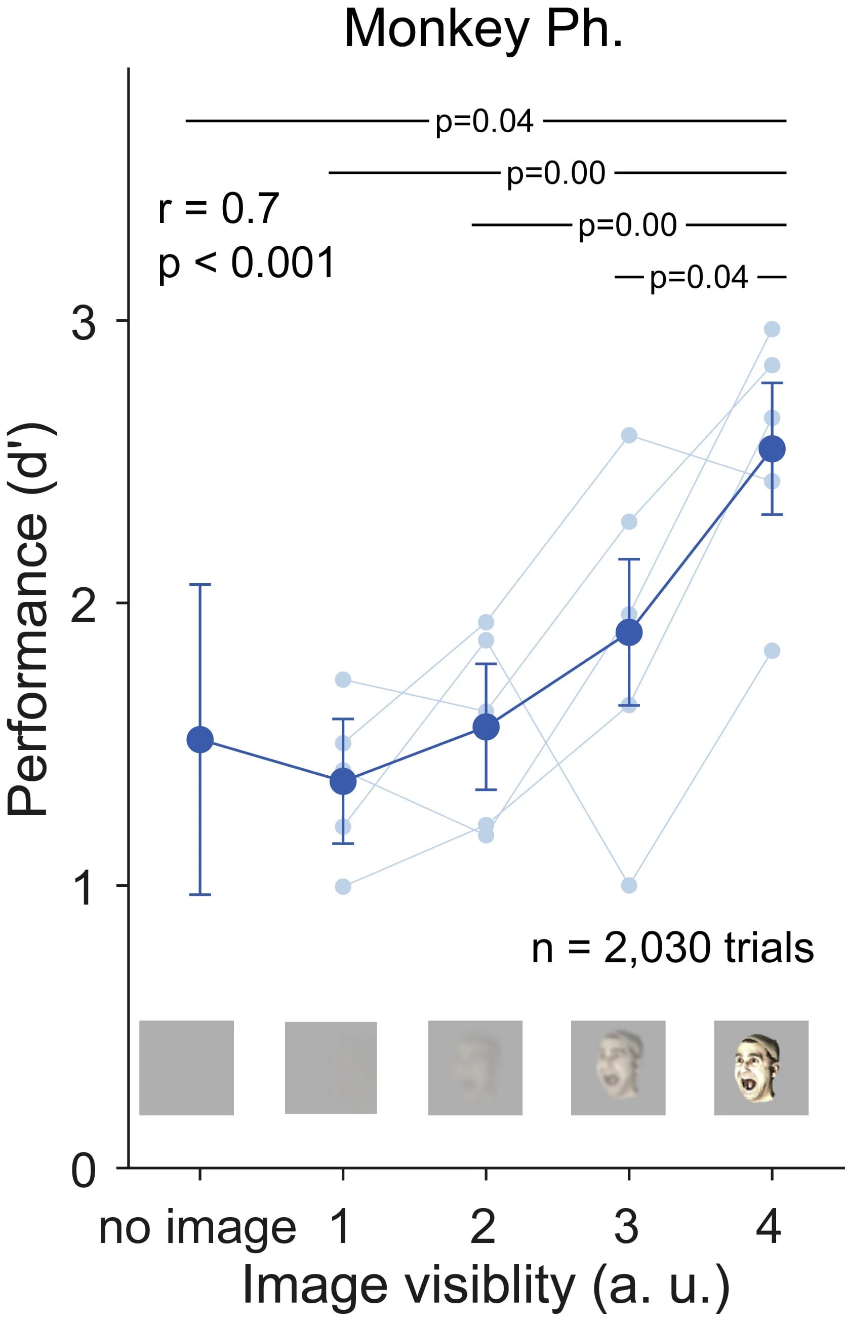 Open access visualization of Line Plot, Error Bars, Image Visibility, Detection Performance, Cortical Stimulation
