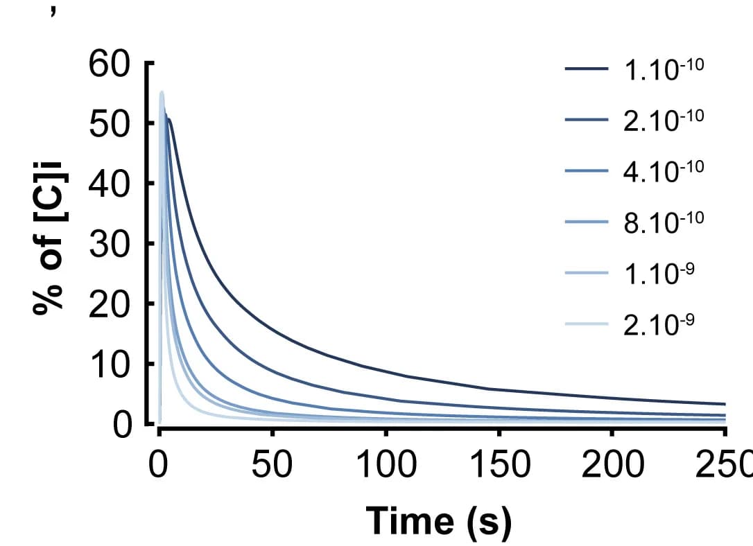Open access visualization of Line Plot, In Vitro, CSF-cN Stimulation, Calcium Imaging, Coefficient of Diffusion