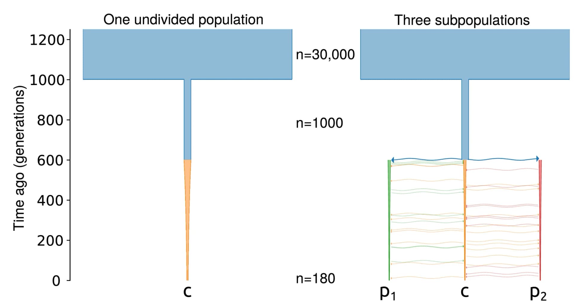 Open access visualization of Workflow, Illustration, Synthetic Data, Population Simulation, Subpopulations