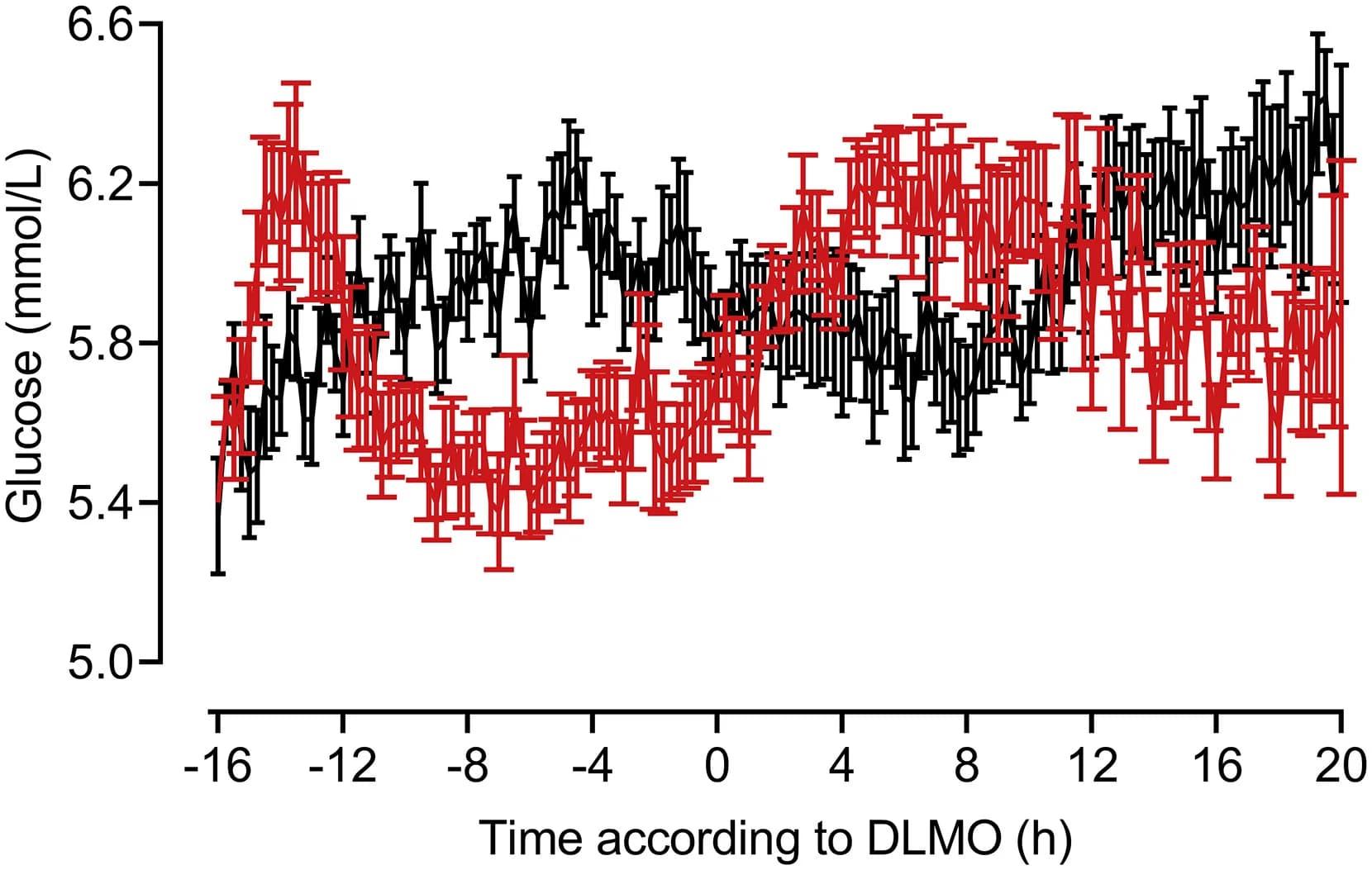 Open access visualization of Line Plot, Error Bars, Small Meal Group, Large Meal Group, SEM