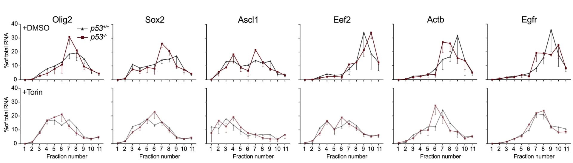 Open access visualization of Line Plot, Error Bars, mRNAs, Genes, Polysome Profiles