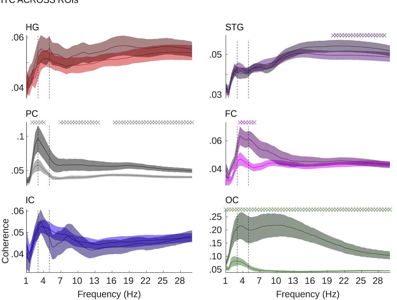 Open access visualization of Line Plot, Error Bars, ITC, Fixation Onset, ROI