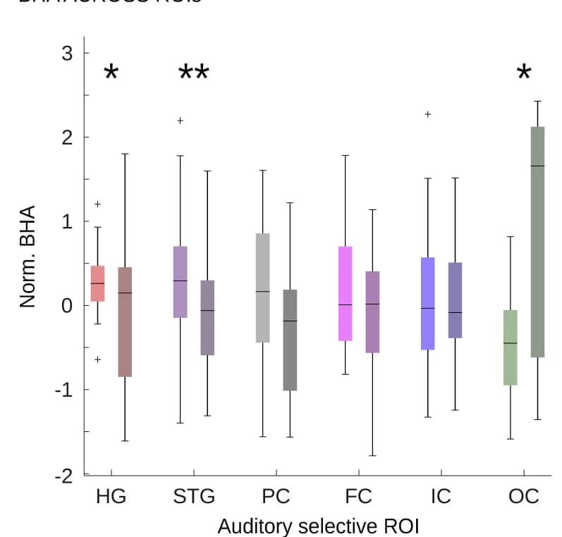 Open access visualization of Box Plot, Zscored BHA, Fixation Onset, ROI, Percentile