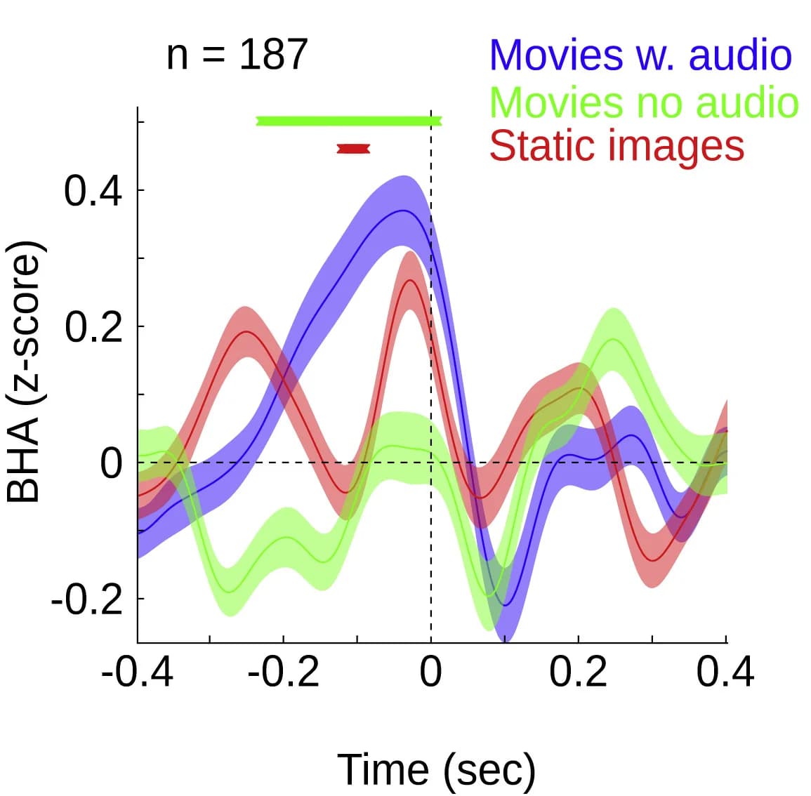 Open access visualization of Line Plot, Error Bars, Fixation-locked BHA, Movies with audio, Movies with no audio