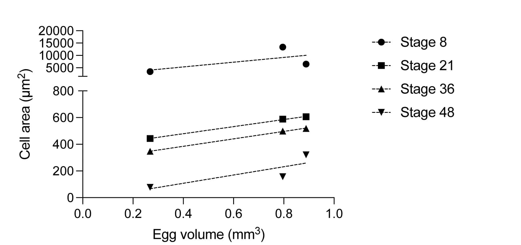Open access visualization of Scatter Plot, Regression Plot, Egg volume, Cell size, Skin Epithelial Cells