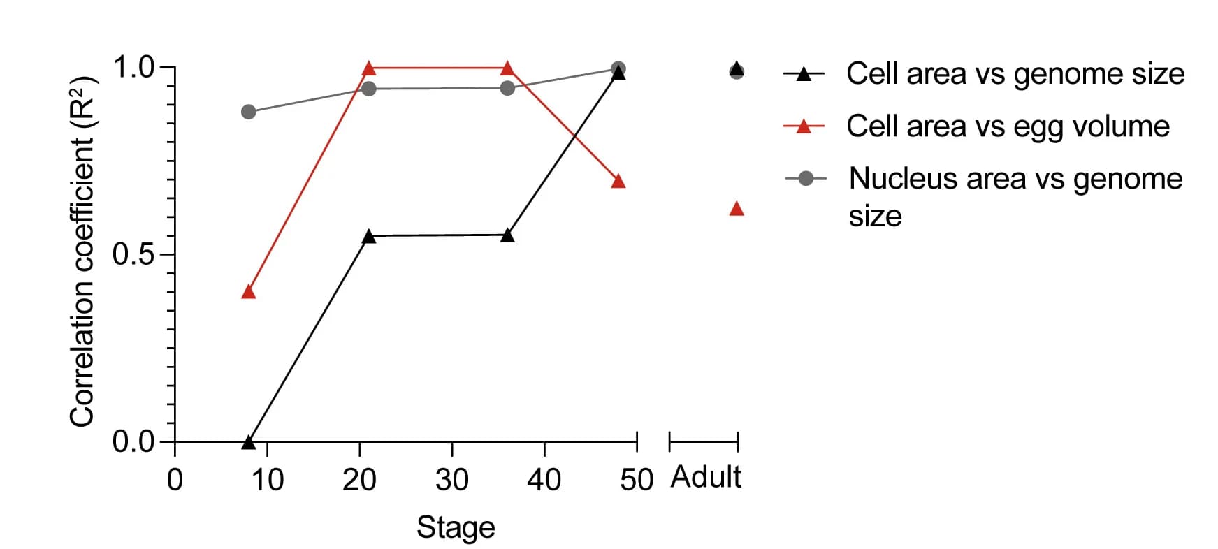 Open access visualization of Line Plot, Line Step, Correlation coefficients, Cell area, Nucleus area