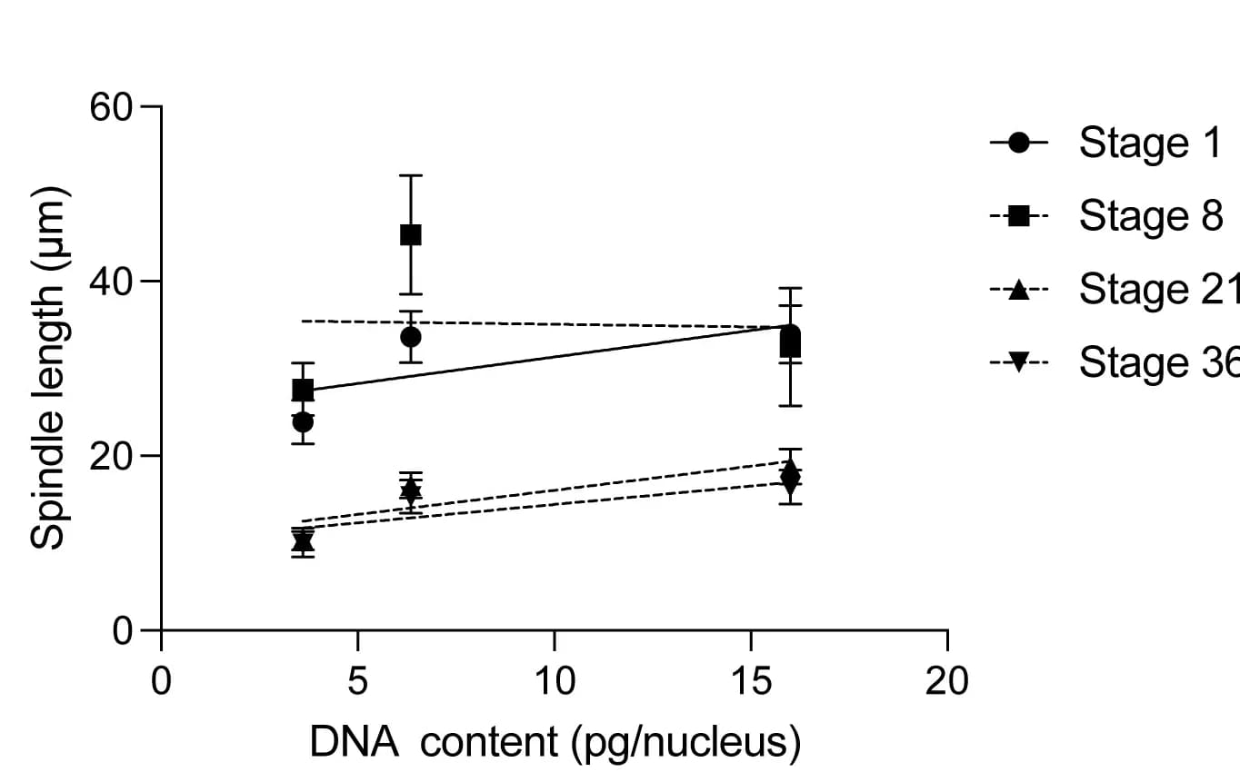 Open access visualization of Scatter Plot, Error Bars, Line Plot, Spindle Length, Genome Size