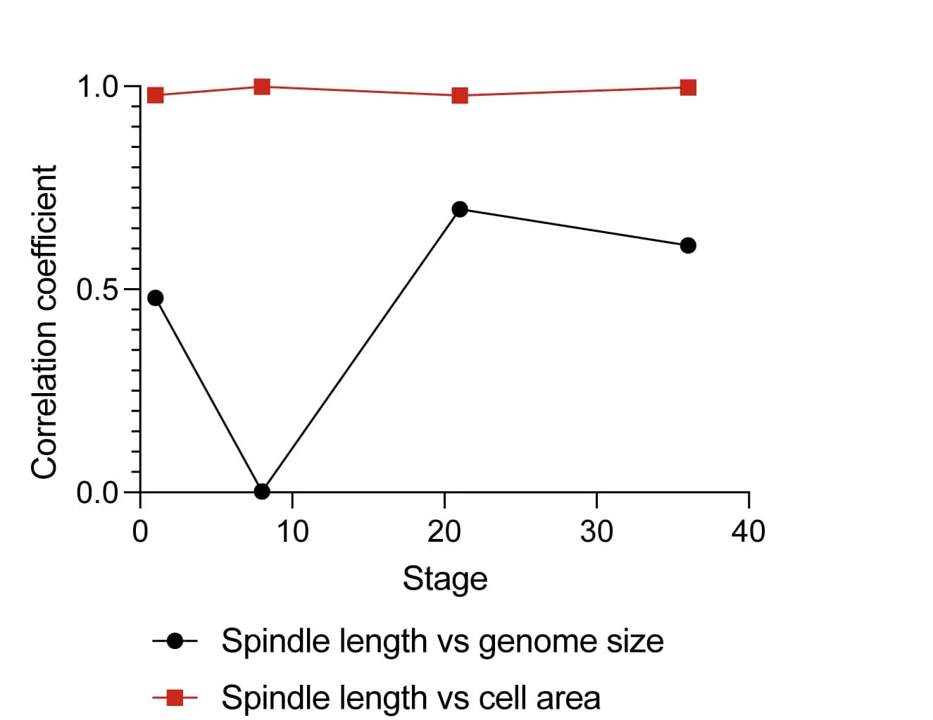 Open access visualization of Line Plot, Correlation Coefficients, Spindle Length, Genome Size, Cell Area