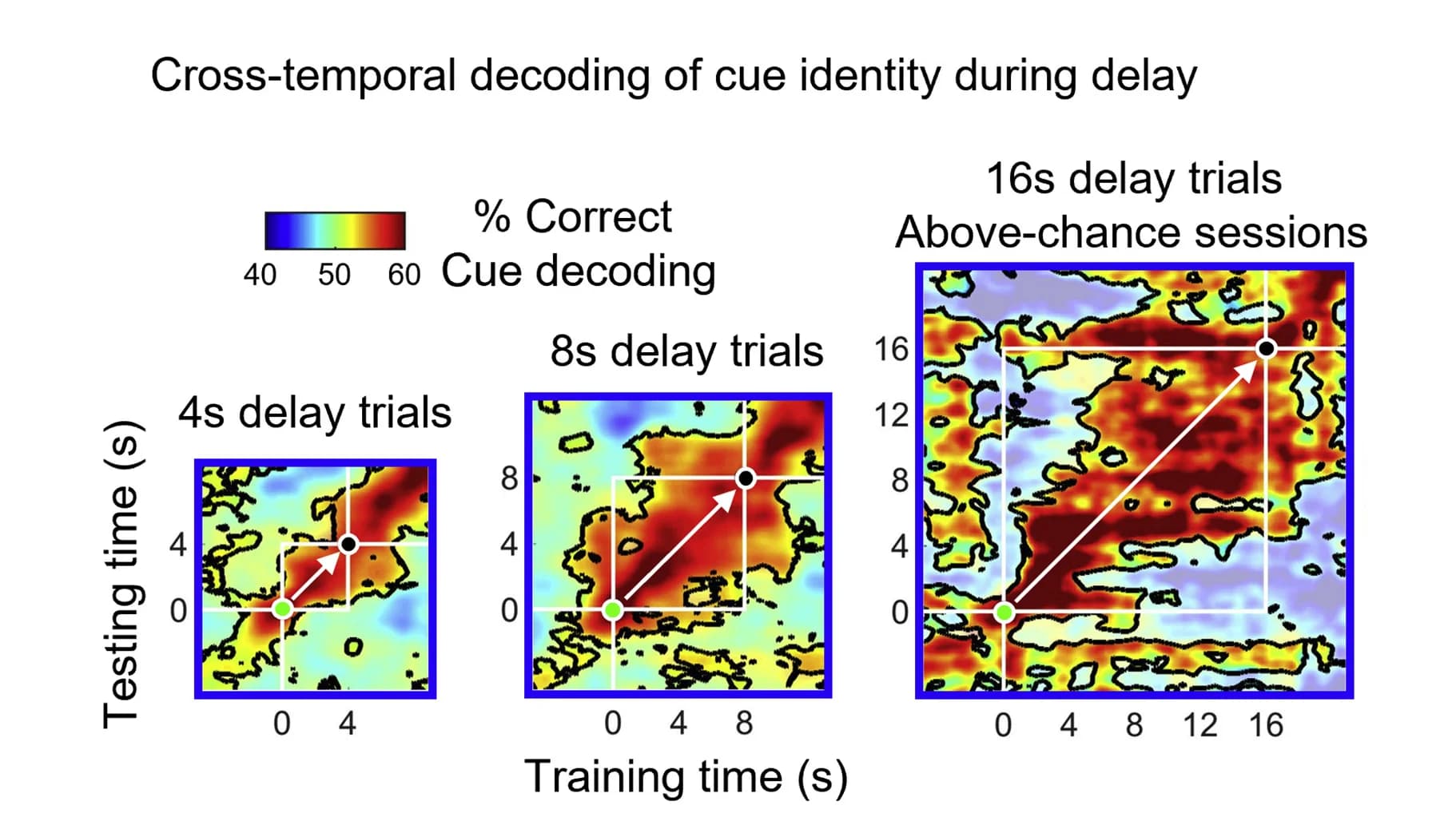 Open access visualization of Heatmap, Cross-temporal decoding, Delay period, Linear decoders, Time points