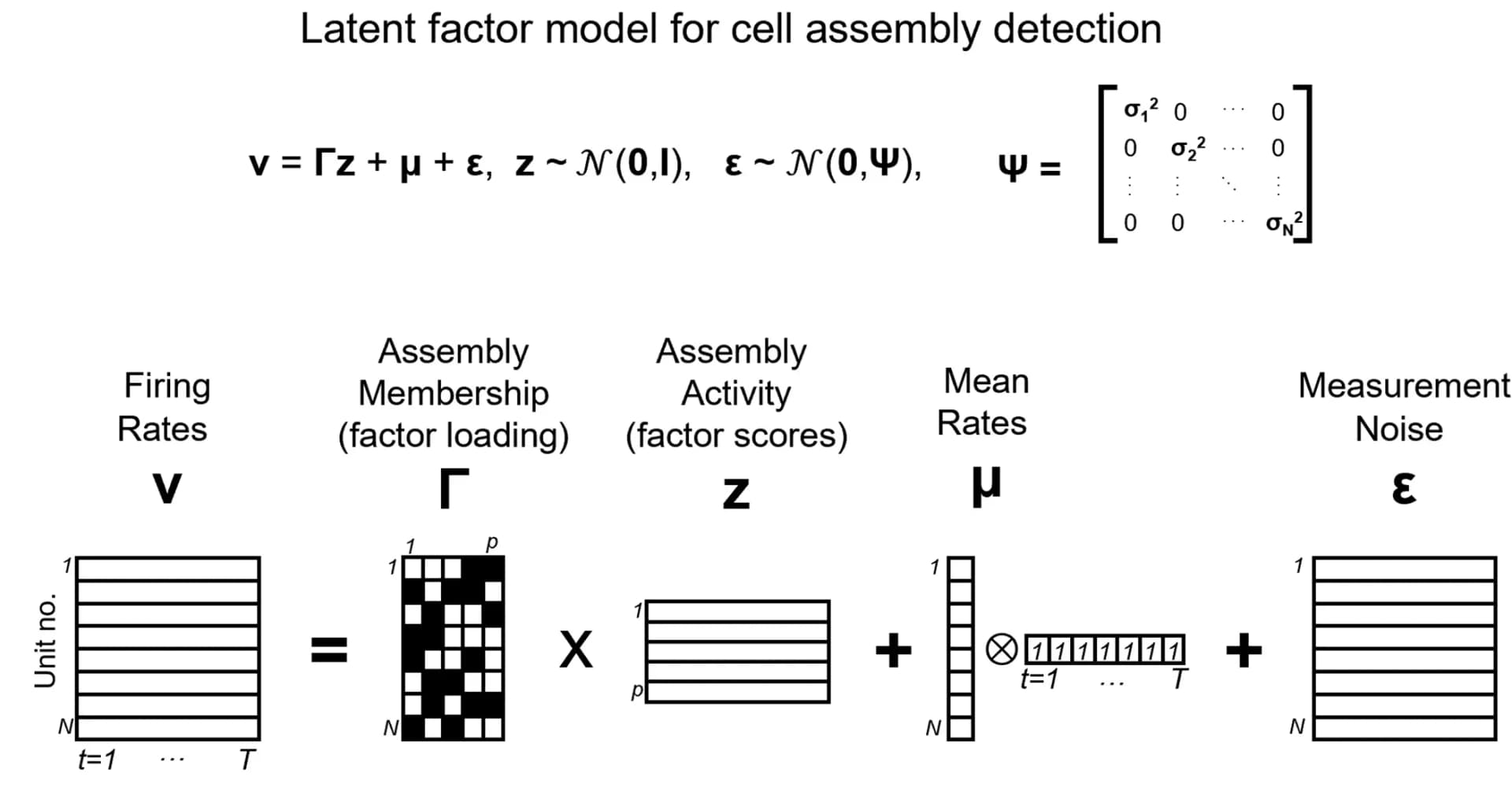 Open access visualization of Workflow, Illustration, Cell assembly detection, Single units, Factor scores