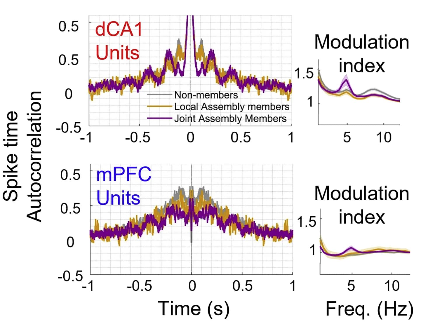 Open access visualization of Line Plot, Error Bars, Spike-time Autocorrelations, Non-Assembly Units, Cell Assemblies