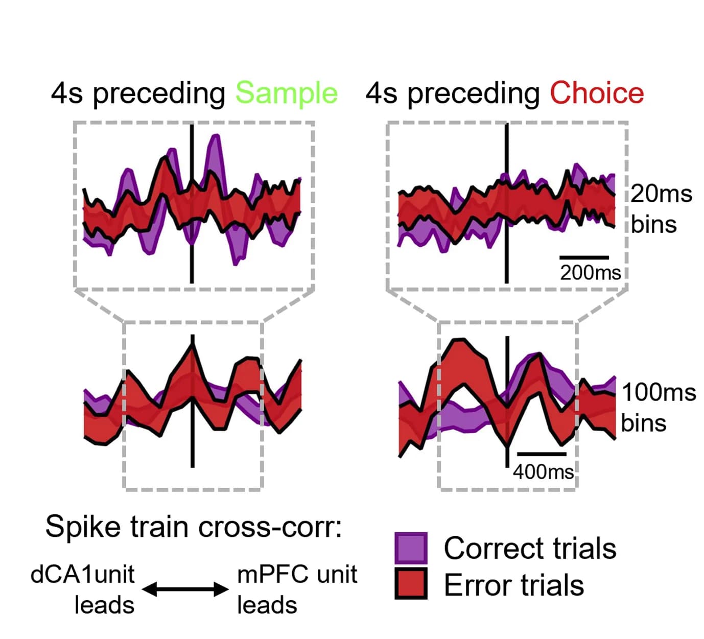 Open access visualization of Line Plot, Inter-area Correlation, dCA1-mPFC Cell Pairs, Correct Trials, Error Trials