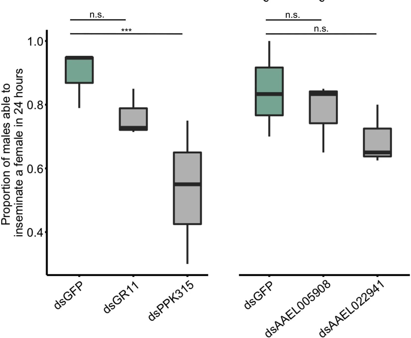 Open access visualization of Box Plot, Boxplot, Males, Insemination, Females