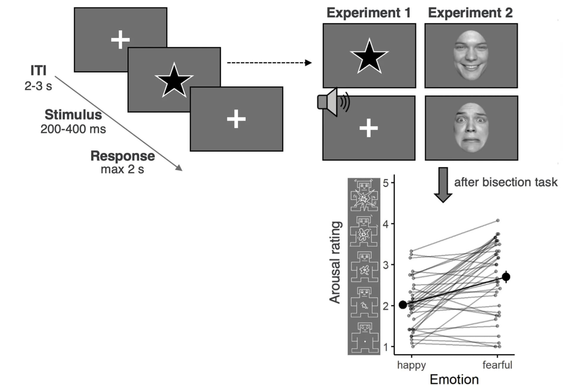 Open access visualization of Line Plot, Workflow, Illustration, Error Bars, Trial structure