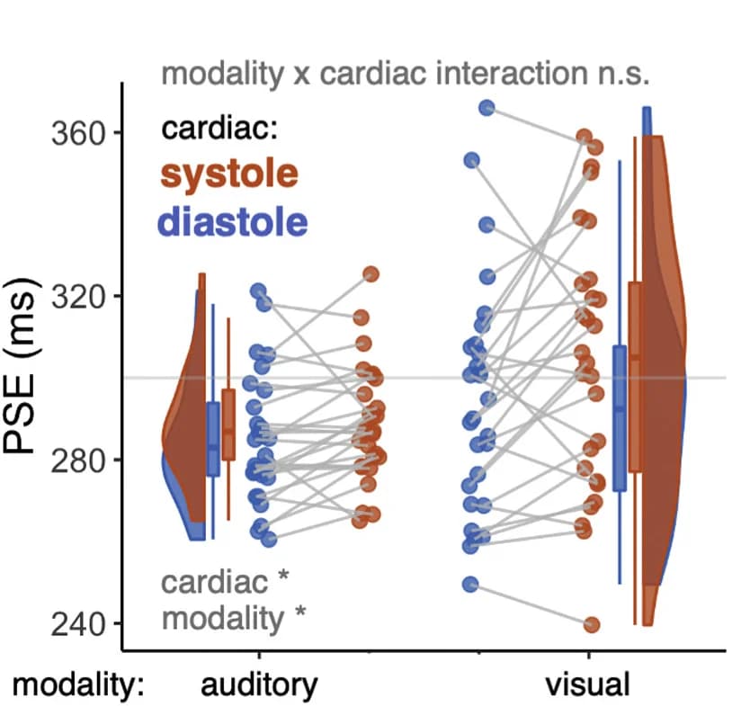 Open access visualization of Violin Plot, Box Plot, Scatter Plot, Point of Subjective Equality, Experiment 1