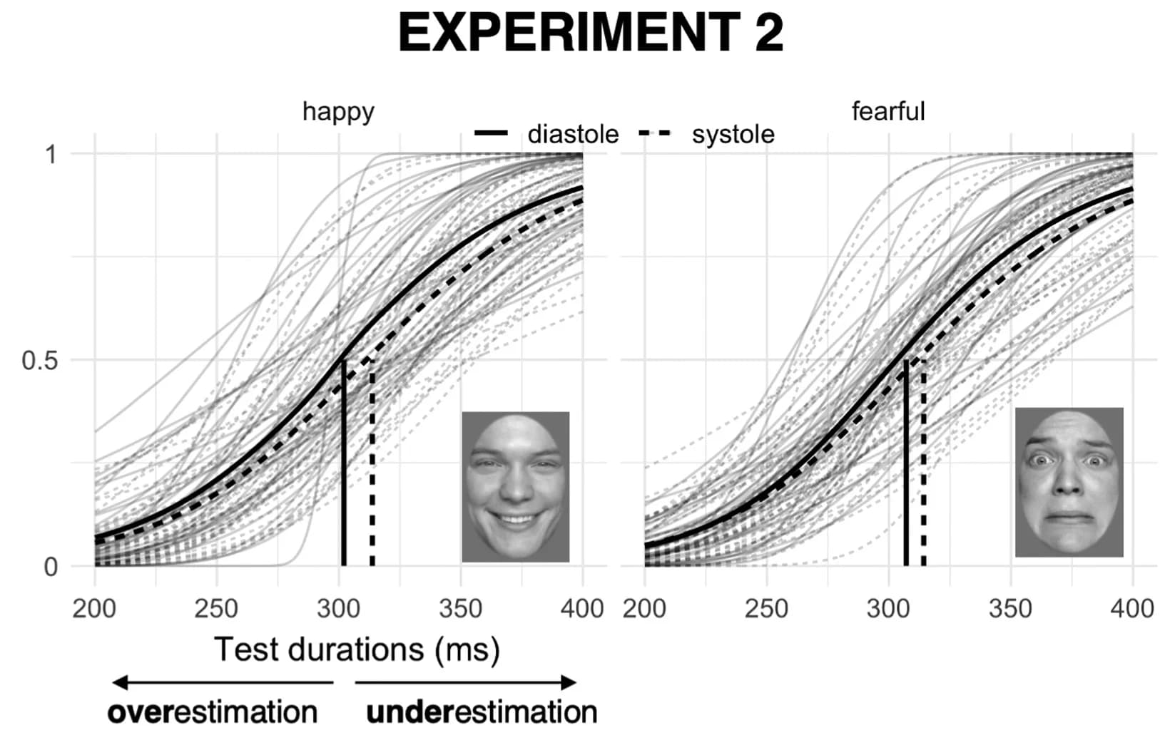 Open access visualization of Line Plot, Cumulative Gaussian Functions, Proportion of Long Responses, Test Durations, Emotion