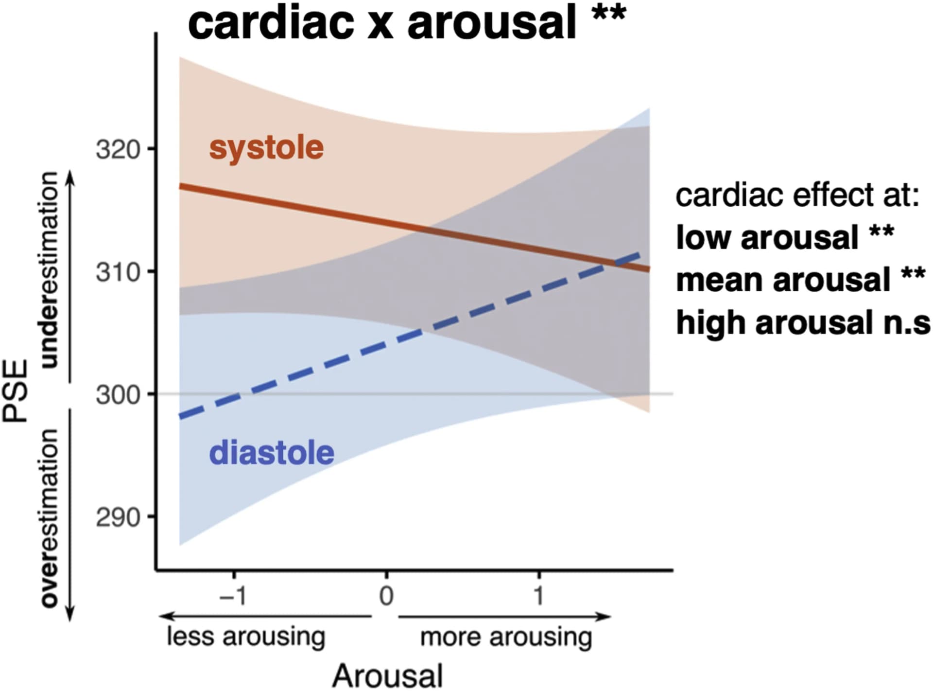 Open access visualization of Line Plot, Error Bars, Cardiac Phase, Arousal, Heart Rate
