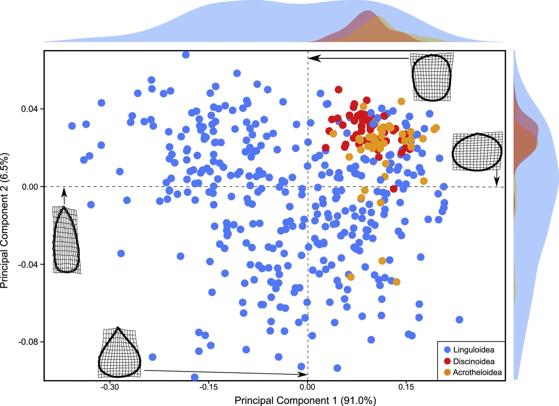 Open access visualization of Scatter Plot, PCA, Density Plot, PC1, PC2