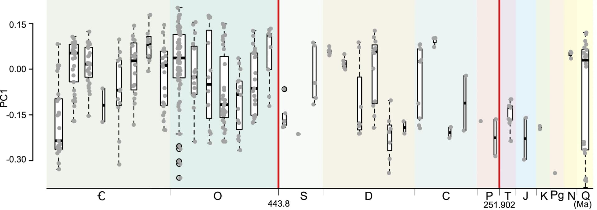 Open access visualization of Box Plot, Scatter Plot, PC1 scores, Time Binning