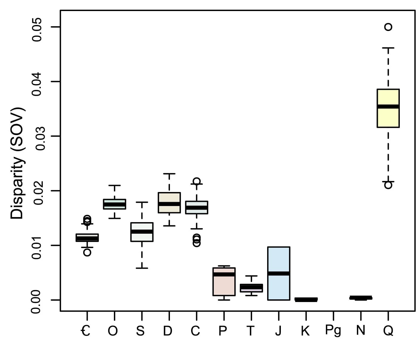 Open access visualization of Box Plot, Disparity, Sum of Ranges, Sum of Variances, Lingulida