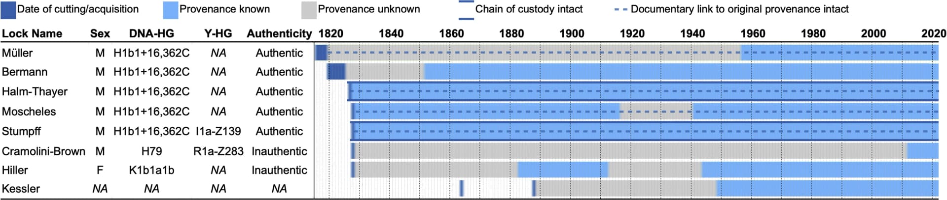 Open access visualization of Bar Plot, Timelines, Sex Determination, Mitochondrial Haplogroup, Y Chromosome Haplogroup