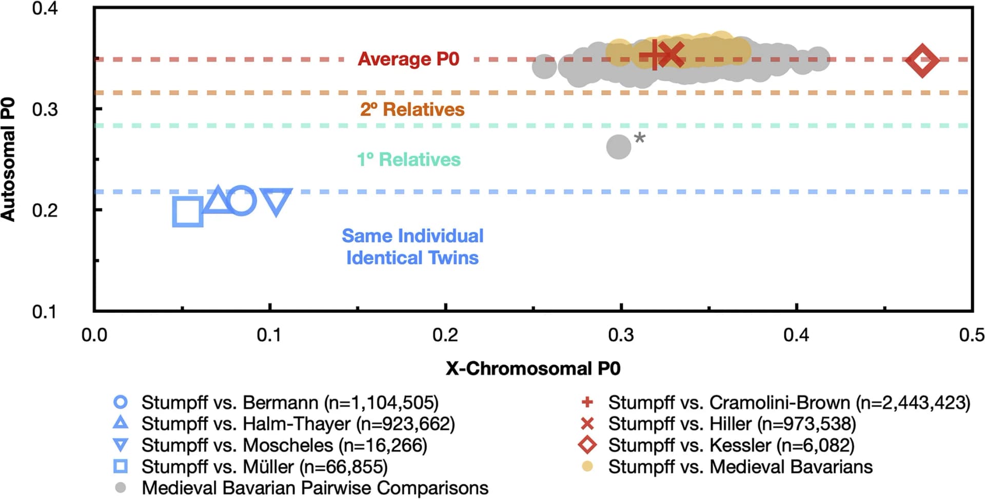 Open access visualization of Scatter Plot, Relatedness testing, Locks of hair, Beethoven, Medieval Bavarians