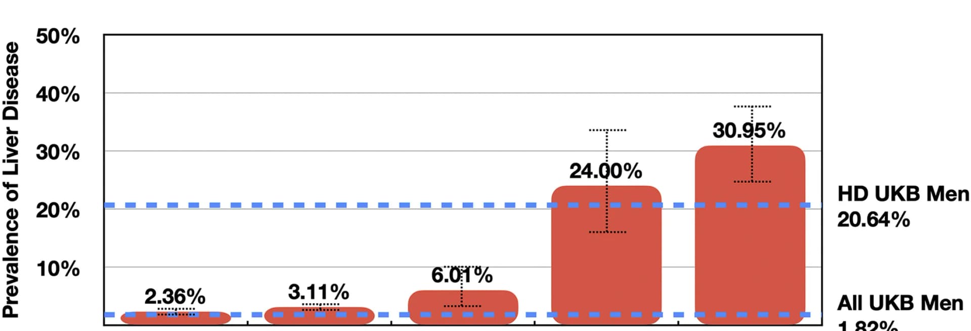 Open access visualization of Bar Plot, Error Bars, All-Cause Liver Disease, UK Biobank, HFE