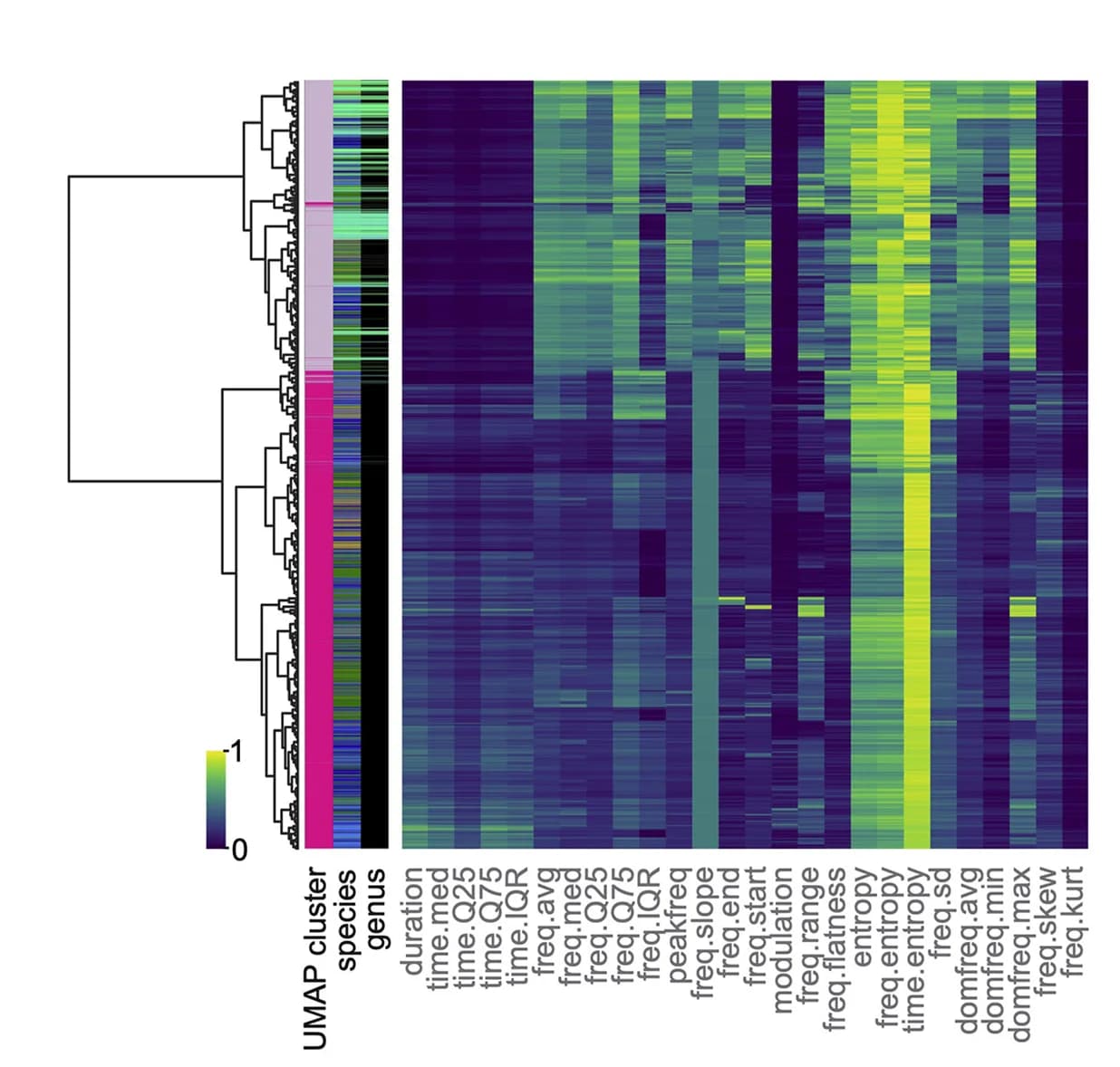 Open access visualization of Heatmap, Clustered, Hierarchical Clustering, Acoustic Features, Vocalizations