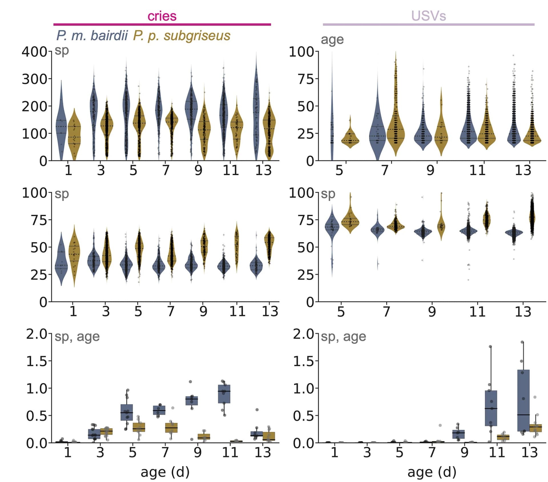 Open access visualization of Violin Plot, Box Plot, Scatter Plot, Duration, Mean Frequency