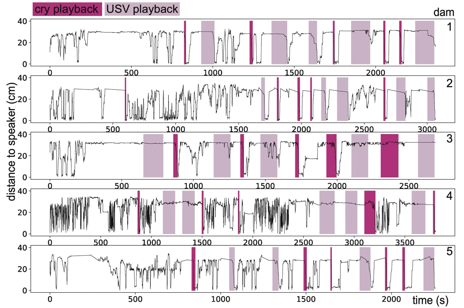 Open access visualization of Line Plot, Distance, Mothers, Speaker, Cries