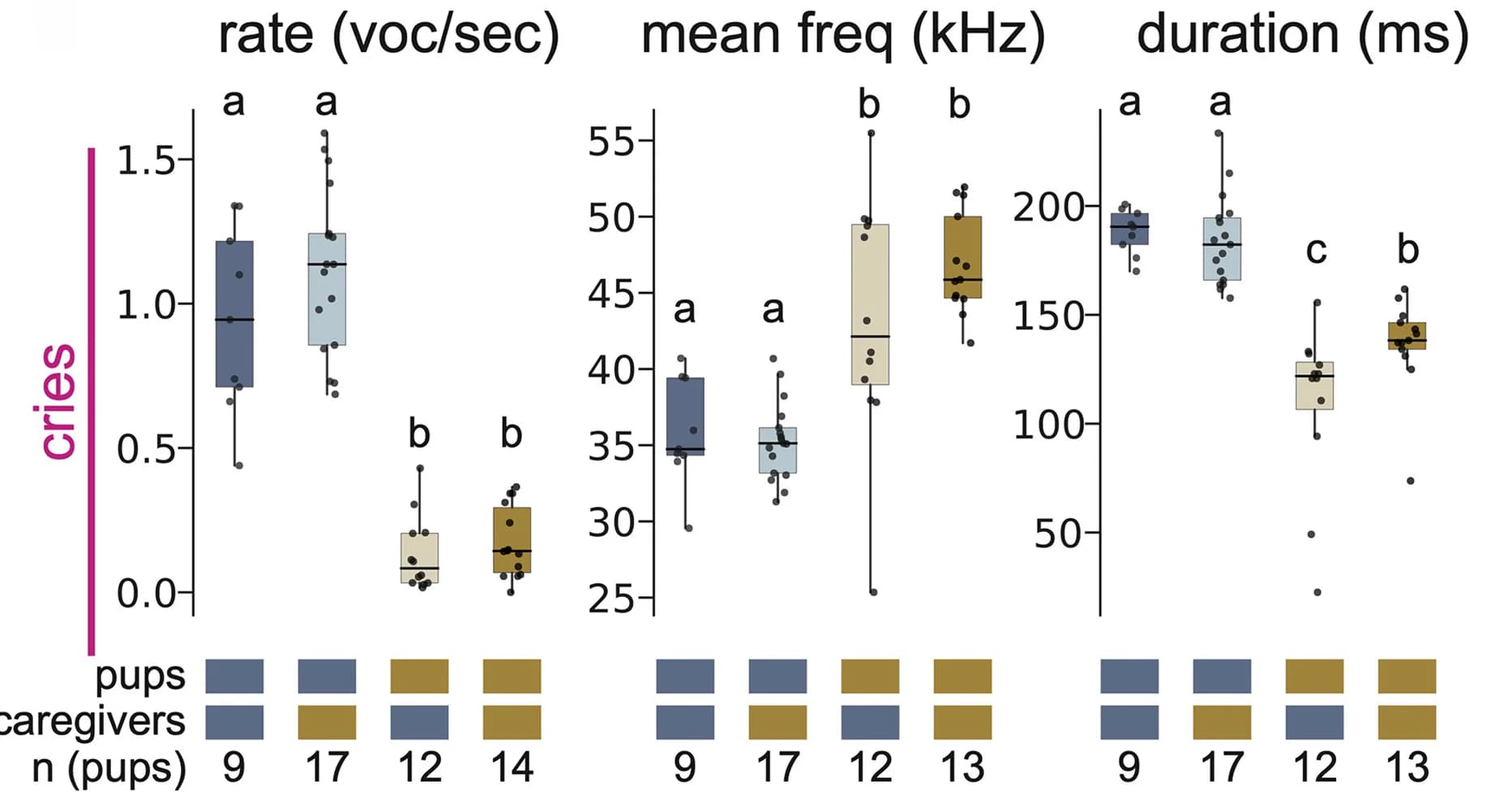 Open access visualization of Box Plot, Scatter Plot, Cross Fostering, Cry Rate, Cry Frequency