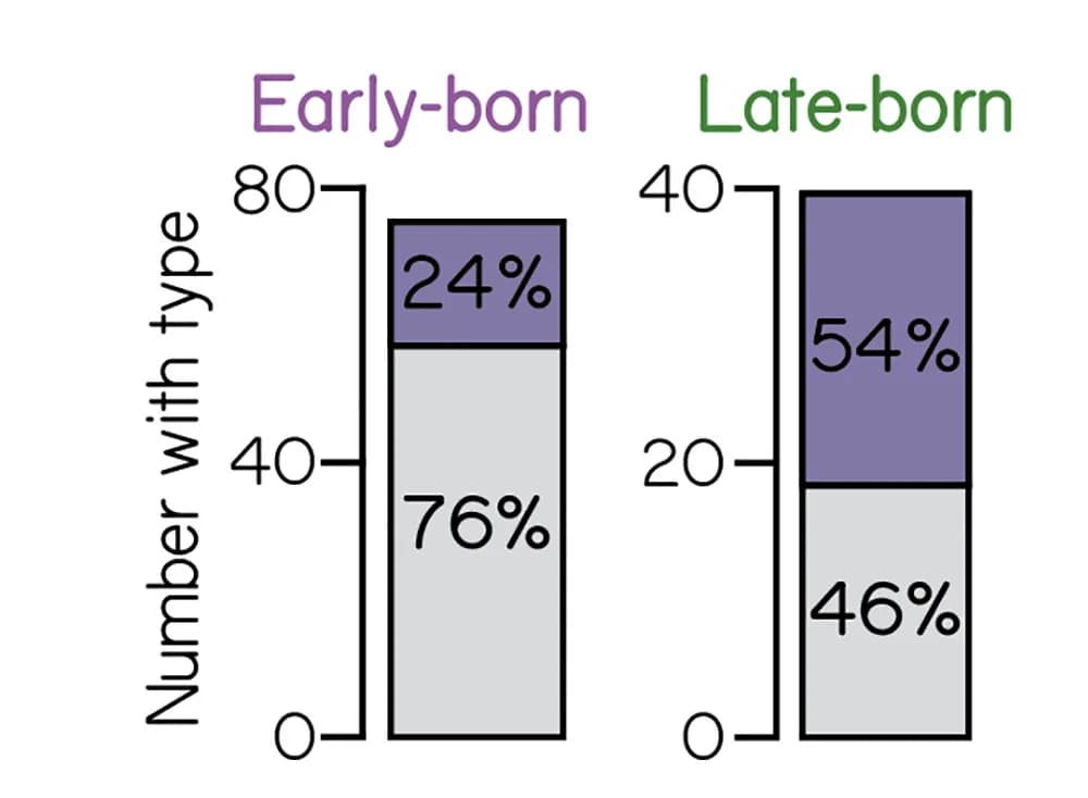 Open access visualization of Stacked Bar Plot, Projection Neuron, Impulse Response, Developmental Stage
