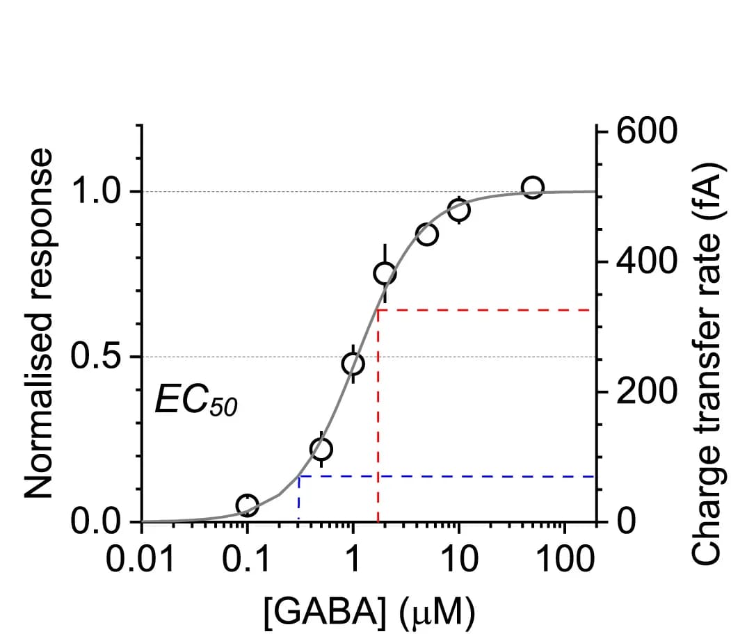 Open access visualization of Line Plot, Error Bars, Charge Transfer Values, Sniffer Patches, GABA