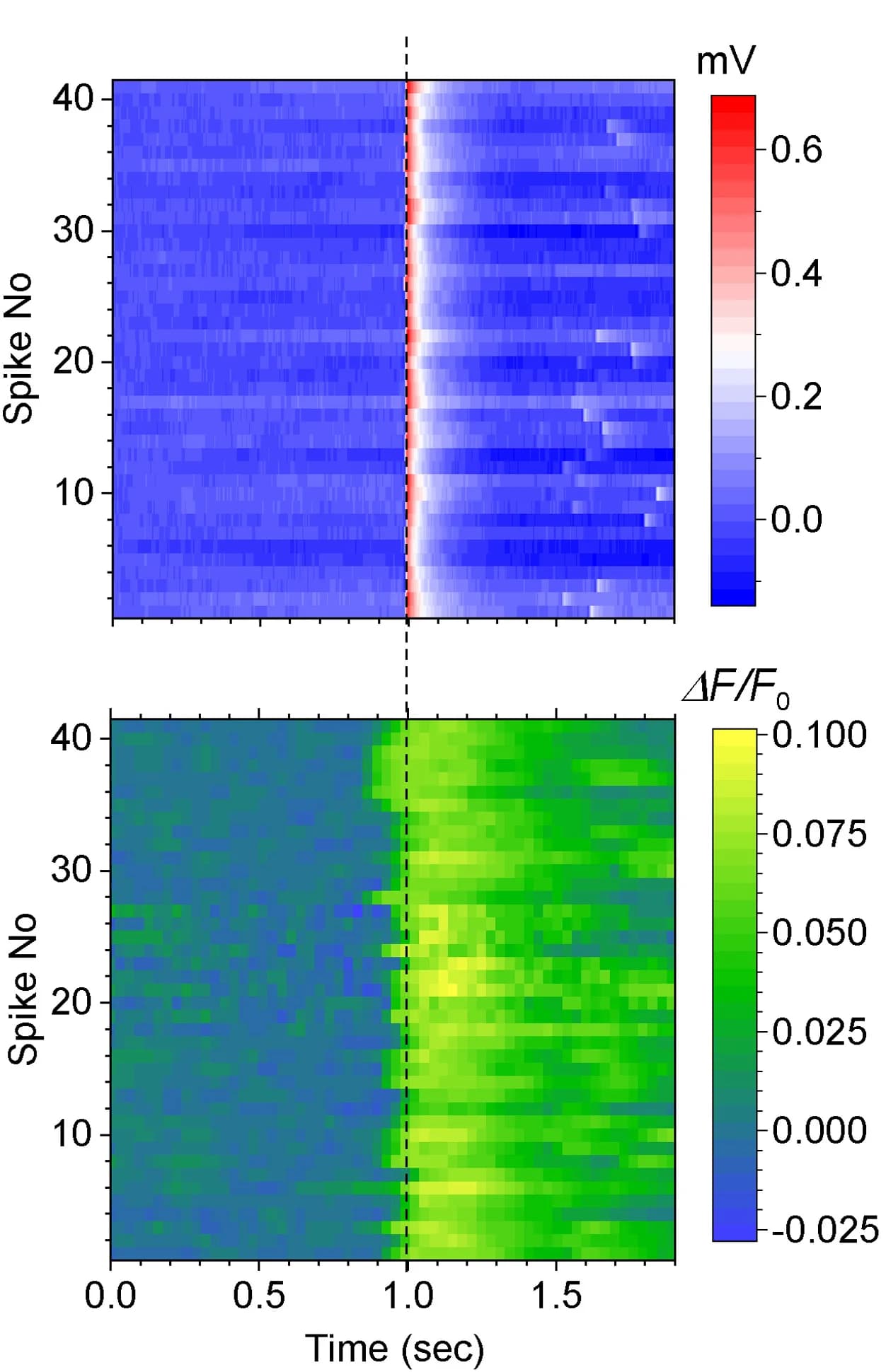 Open access visualization of Heatmap, Interictal Spikes, iGABASnFR2 Signals, Field Potential Recordings