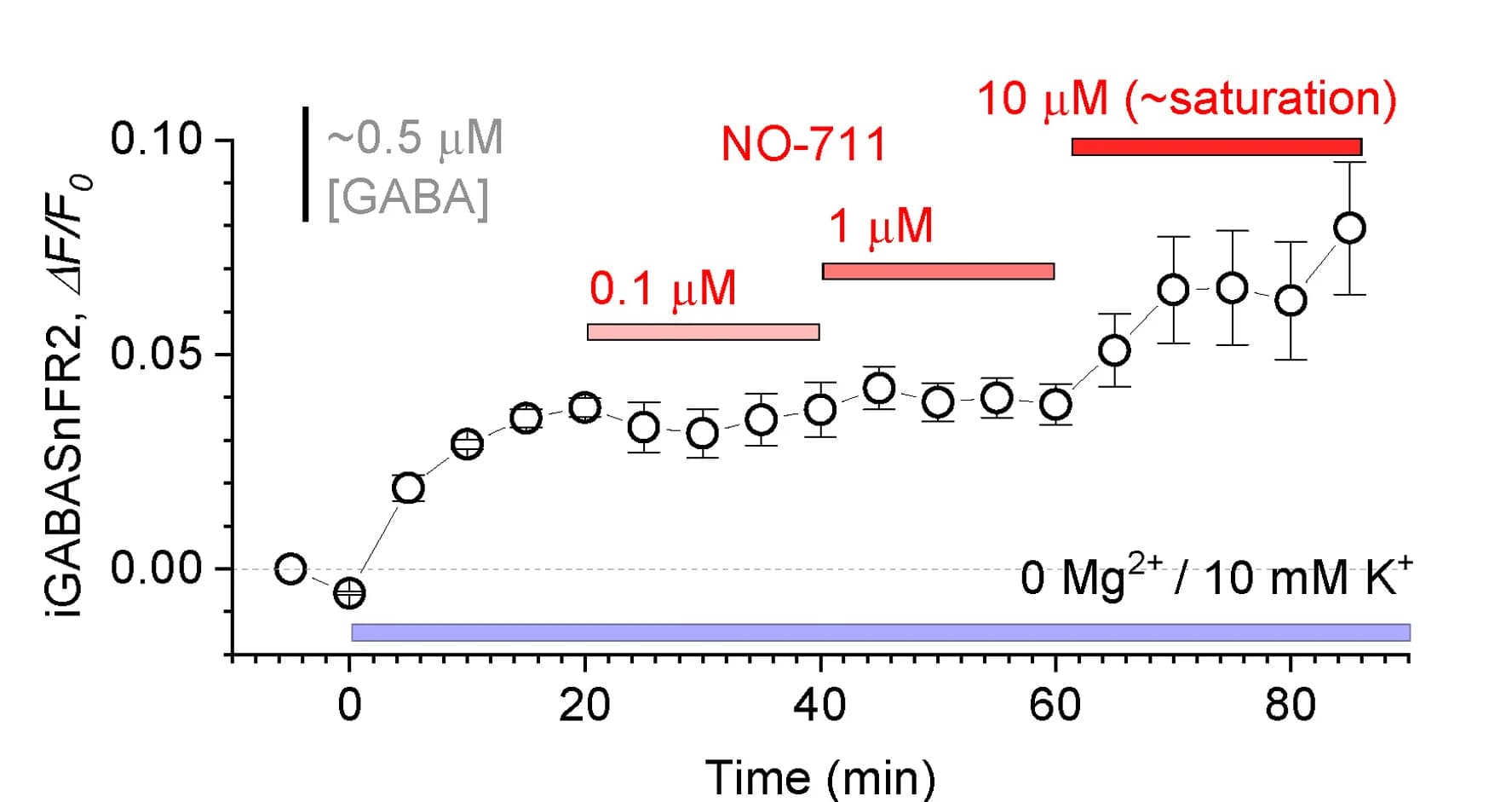 Open access visualization of Line Plot, Error Bars, iGABASnFR2 Signal, Hippocampal Slices, Control Conditions