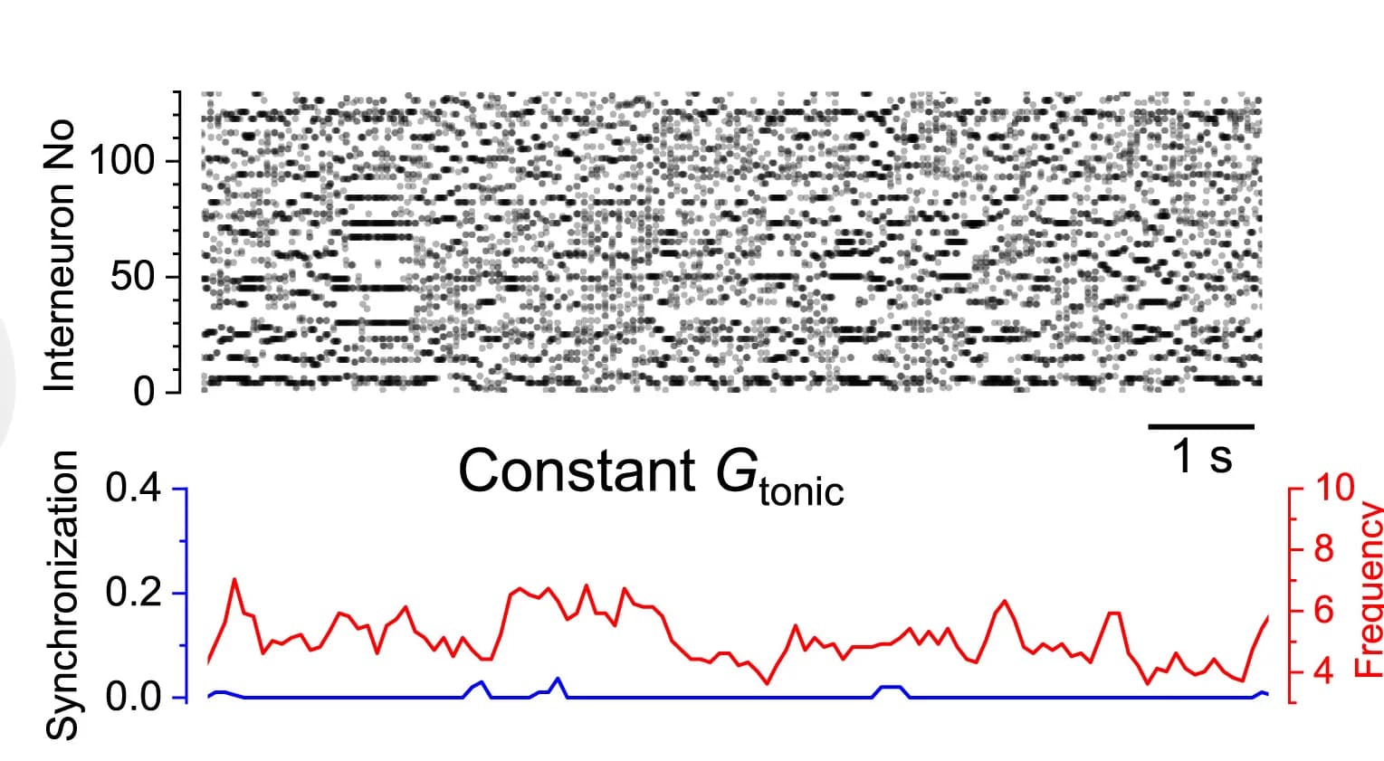 Open access visualization of Line Plot, Scatter Plot, Raster Plot, Interneuronal Network Spiking, Network Synchronization Coefficient