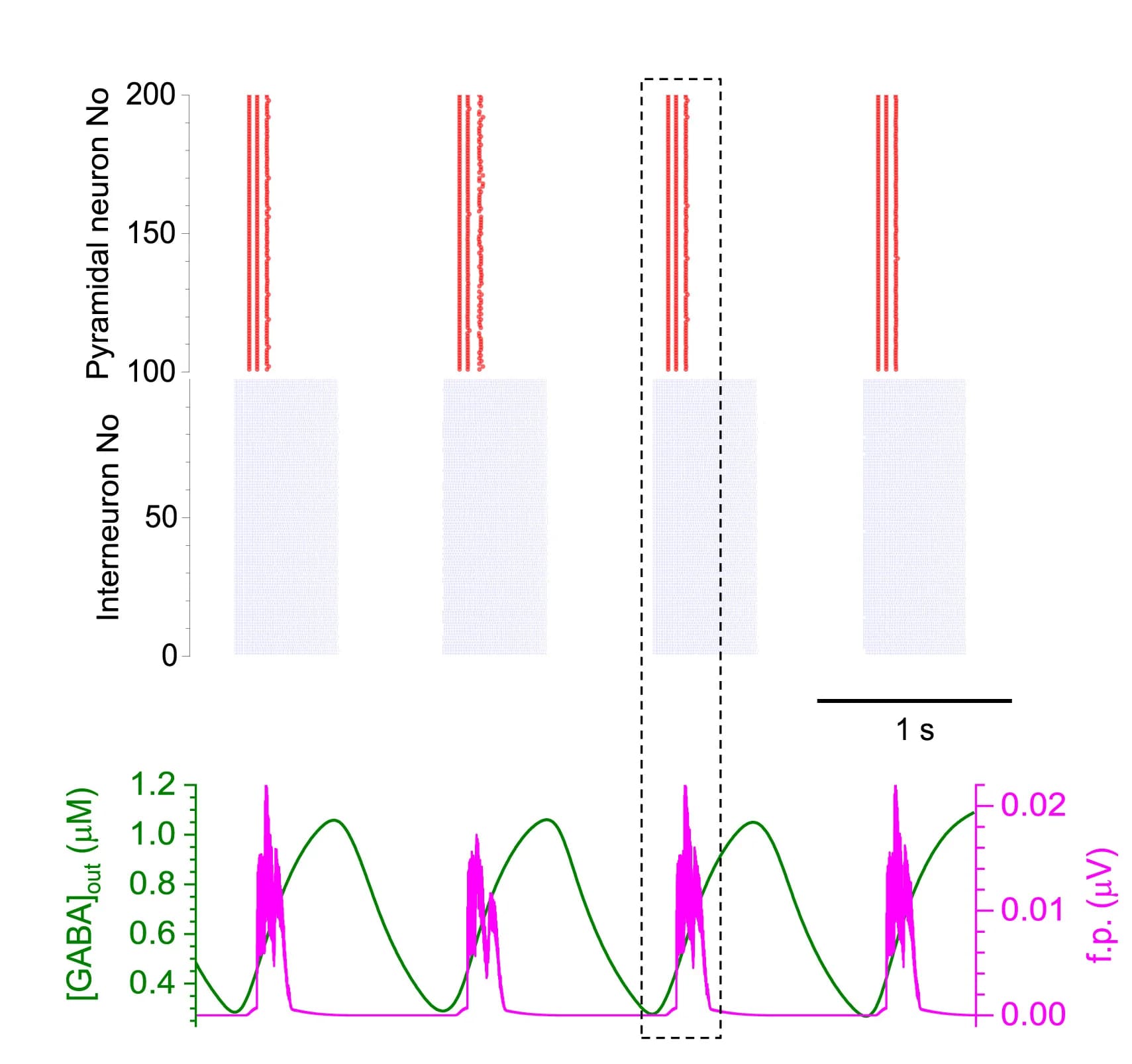 Open access visualization of Line Plot, Bar Plot, Scatter Plot, Raster Plot, Pyramidal Neurons