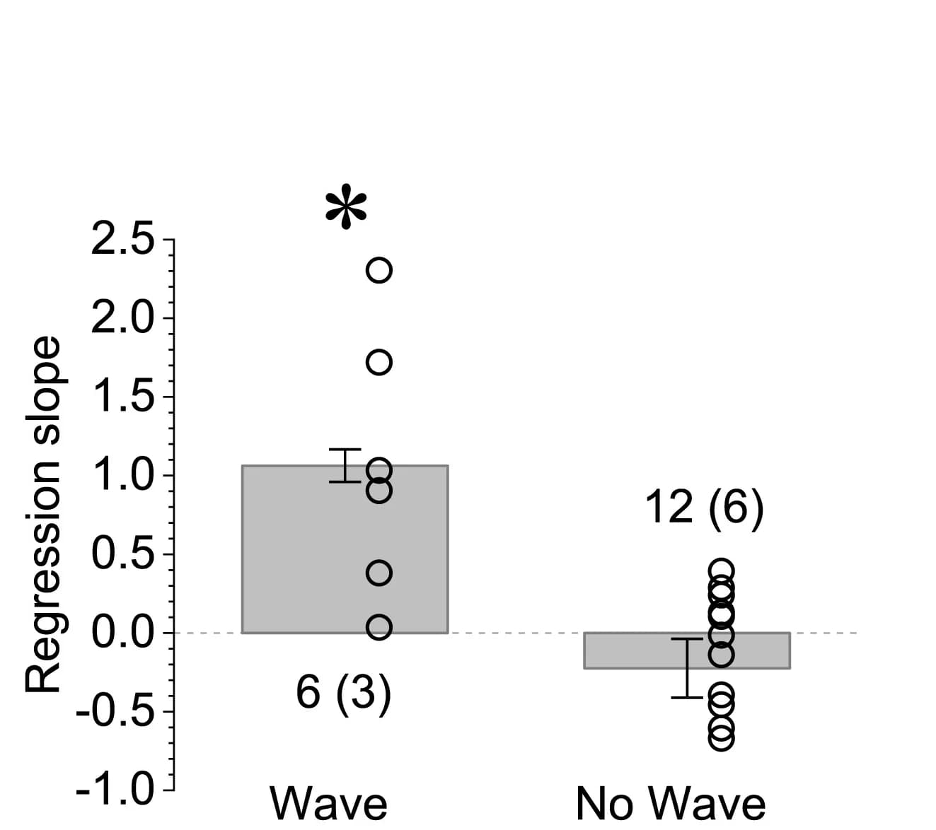 Open access visualization of Bar Plot, Error Bars, Scatter Plot, Regression Slope, Spiking Intensity