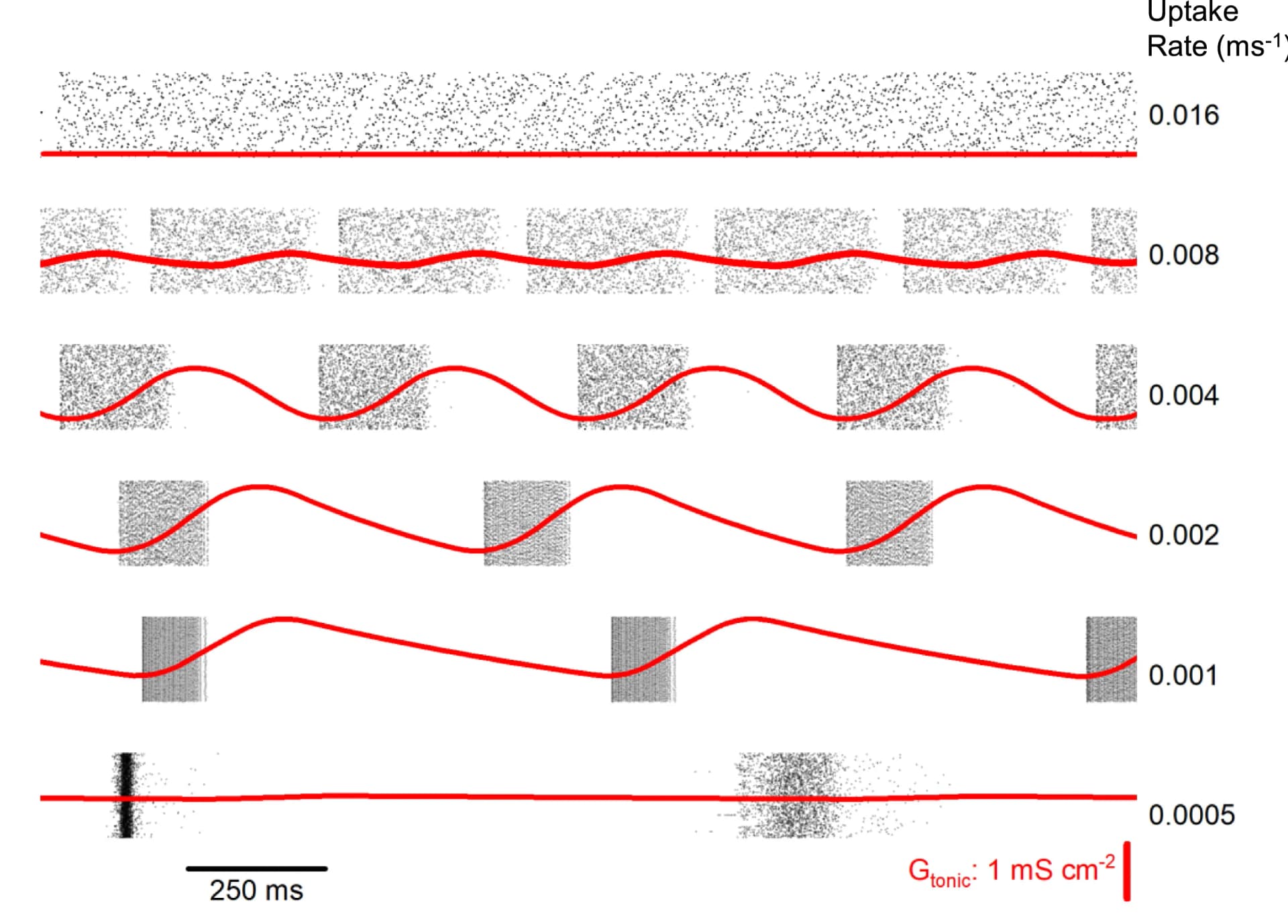 Open access visualization of Line Plot, Scatter Plot, Interneuron Spiking, GABA Uptake Rates, Model Parameters