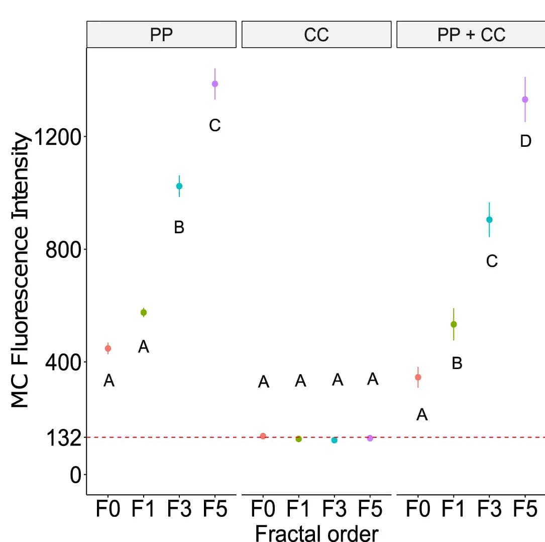 Open access visualization of Scatter Plot, Error Bars, Substrate Consumption, Fluorescence