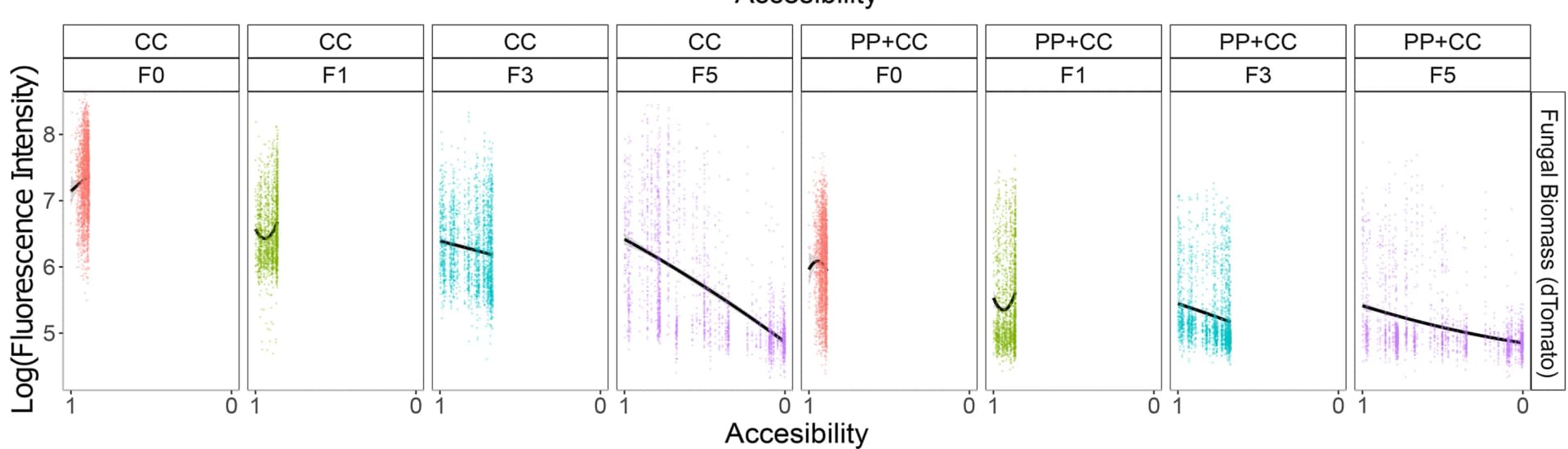 Open access visualization of Scatter Plot, Regression Plot, Fungal Biomass, Fluorescence Intensity, d-tomato Fluorescence
