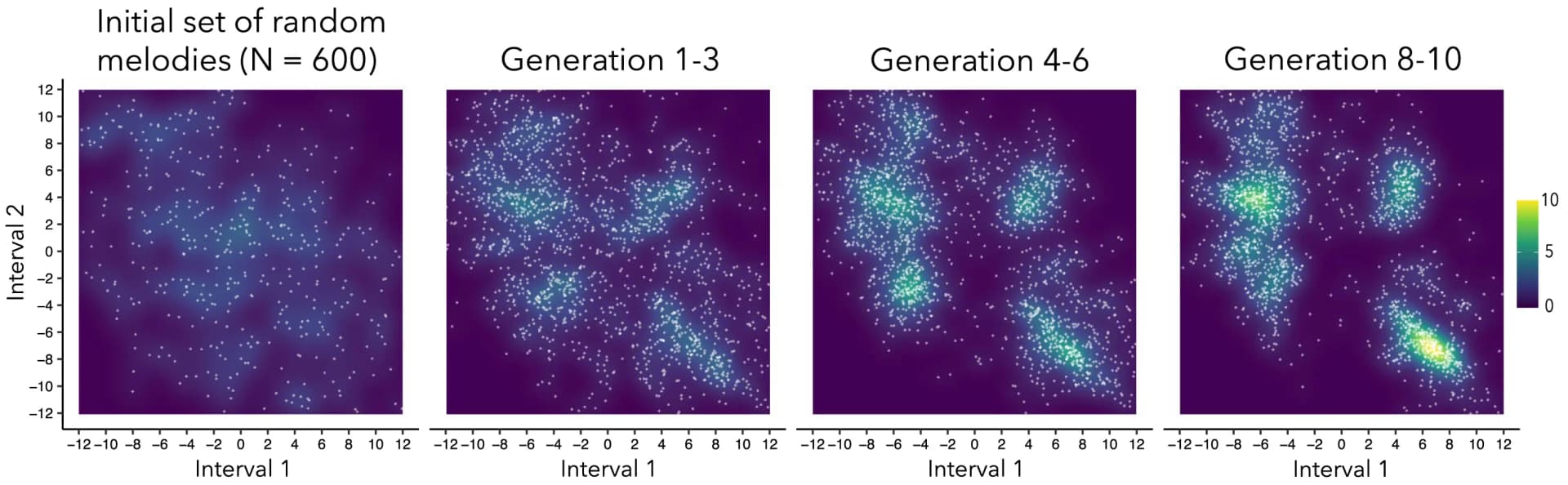Open access visualization of Scatter Plot, Density Plot, Melodies, Kernel Density Estimate, Distribution